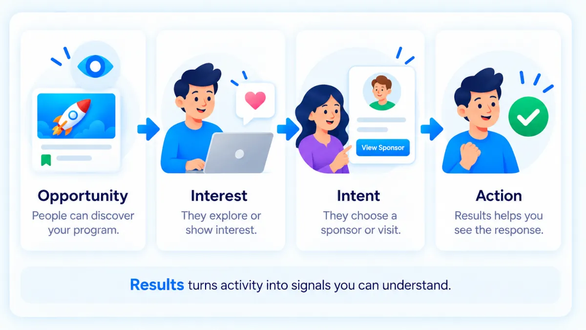 Illustration showing the Results journey from Opportunity to Interest to Intent to Action, helping members understand the activity Plus 1 Ads records.